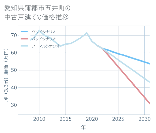 愛知県蒲郡市五井町の中古戸建て価格推移