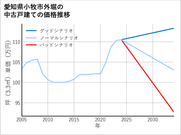 愛知県小牧市外堀の中古戸建て価格推移