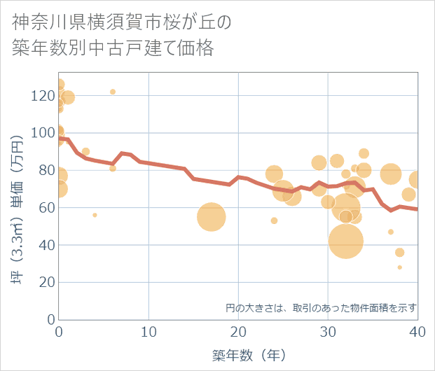 神奈川県横須賀市桜が丘の築年数別の中古戸建て坪単価