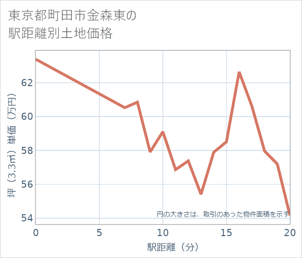 東京都町田市金森東の徒歩距離別の土地坪単価
