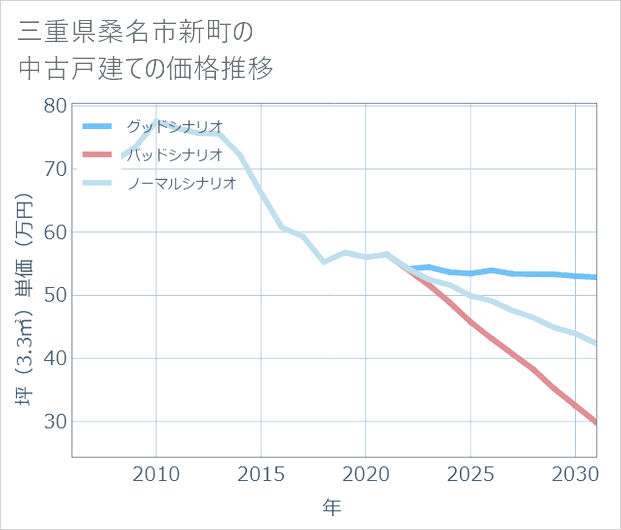 三重県桑名市新町の中古戸建て価格推移
