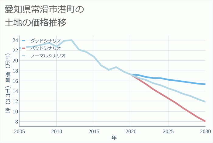 愛知県常滑市港町の土地価格推移