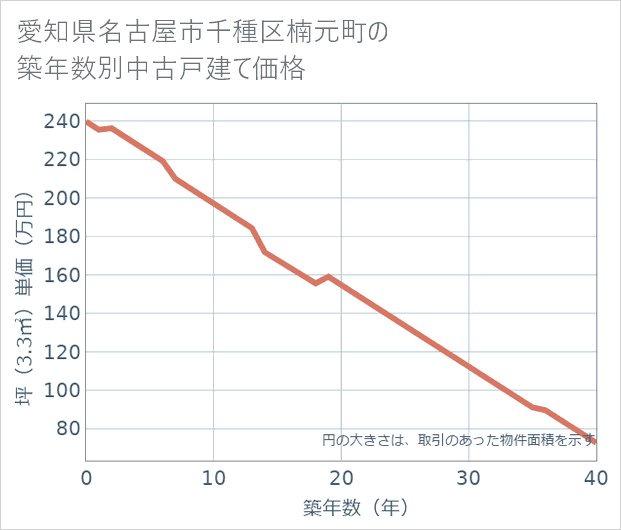 愛知県名古屋市千種区楠元町の築年数別の中古戸建て坪単価