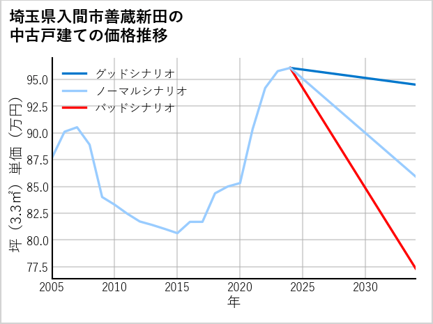 埼玉県入間市善蔵新田の中古戸建て価格推移