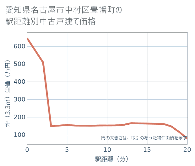 愛知県名古屋市中村区豊幡町の徒歩距離別の中古戸建て坪単価