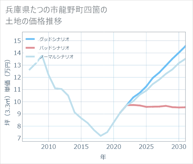 兵庫県たつの市龍野町四箇の土地価格推移