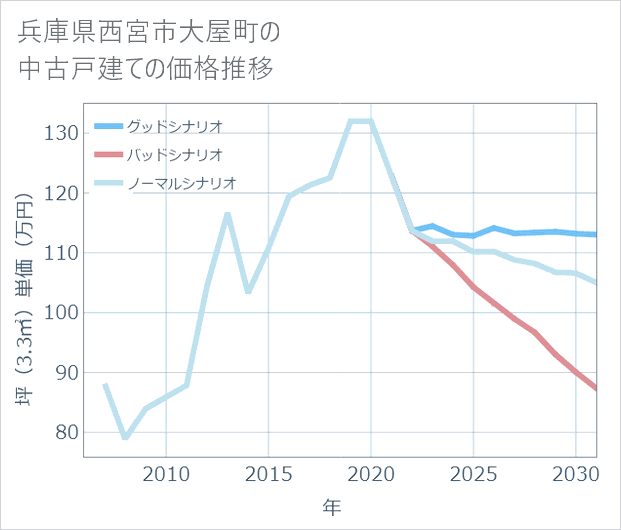 兵庫県西宮市大屋町の中古戸建て価格推移