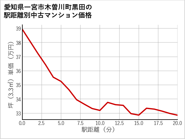 愛知県一宮市木曽川町黒田の徒歩距離別の中古マンション坪単価