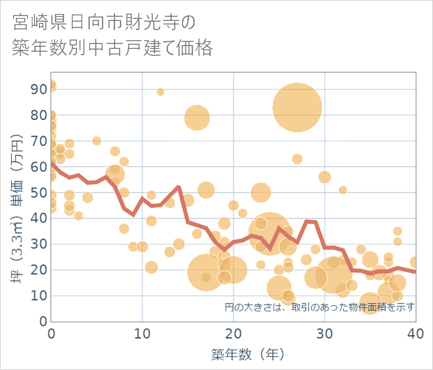 宮崎県日向市財光寺の築年数別の中古戸建て坪単価