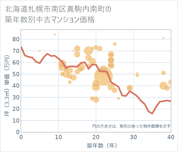 北海道札幌市南区真駒内南町の築年数別の中古マンション坪単価