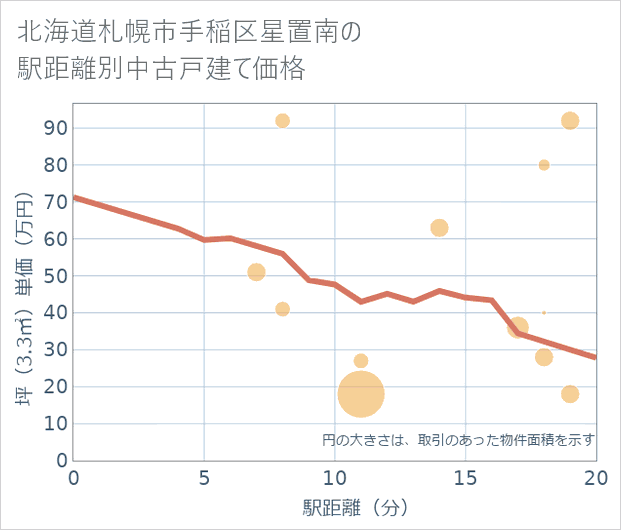 北海道札幌市手稲区星置南の徒歩距離別の中古戸建て坪単価