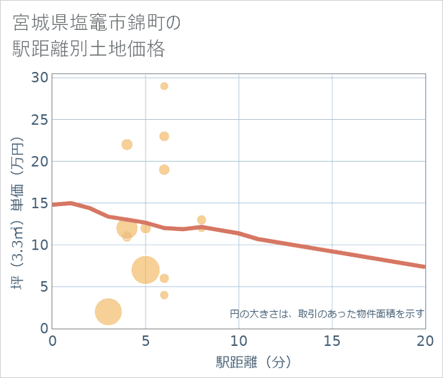 宮城県塩竈市錦町の徒歩距離別の土地坪単価