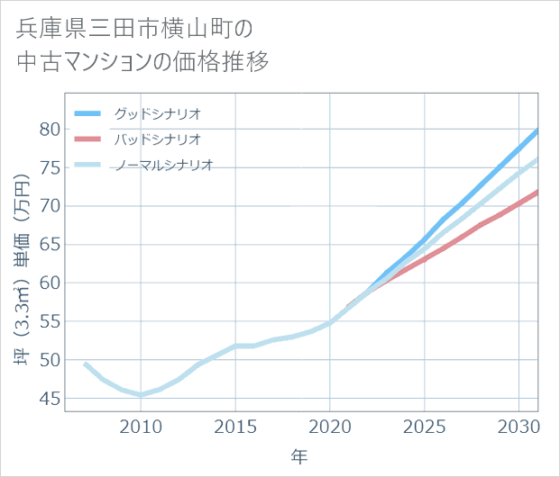 兵庫県三田市横山町の中古マンション価格推移