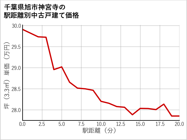 千葉県旭市神宮寺の徒歩距離別の中古戸建て坪単価