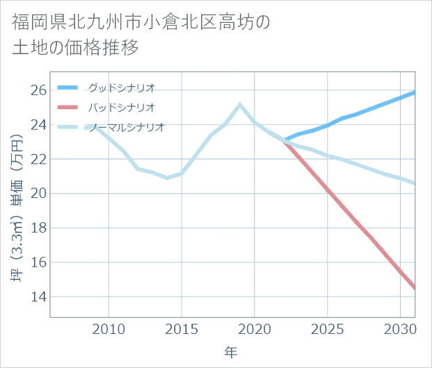 福岡県北九州市小倉北区高坊の土地価格推移