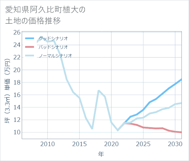 愛知県阿久比町植大の土地価格推移