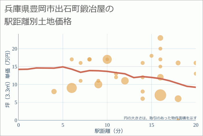 兵庫県豊岡市出石町鍛冶屋の徒歩距離別の土地坪単価