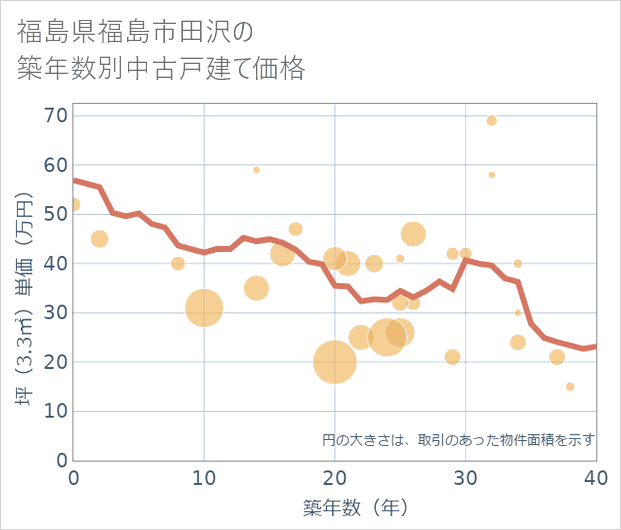 福島県福島市田沢の築年数別の中古戸建て坪単価