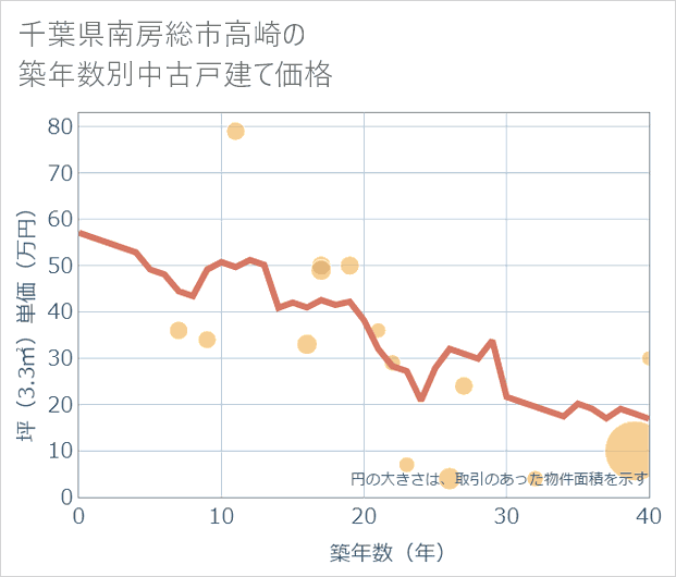 千葉県南房総市高崎の築年数別の中古戸建て坪単価