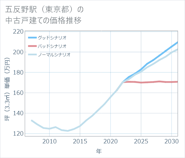 五反野駅(東京都)の中古戸建て価格推移