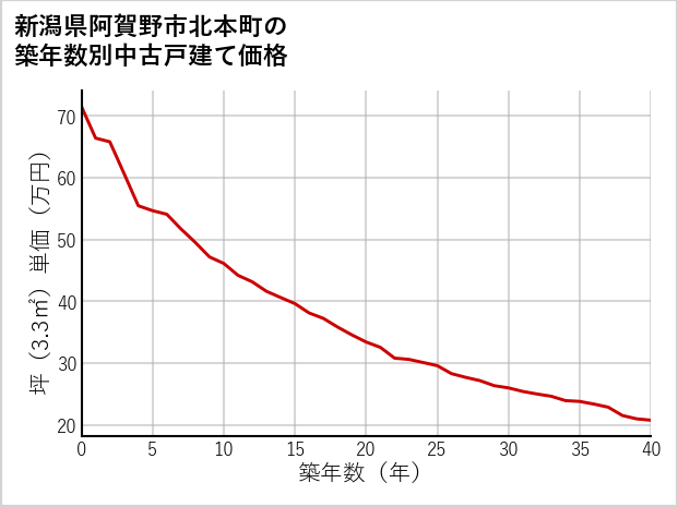 新潟県阿賀野市北本町の築年数別の中古戸建て坪単価