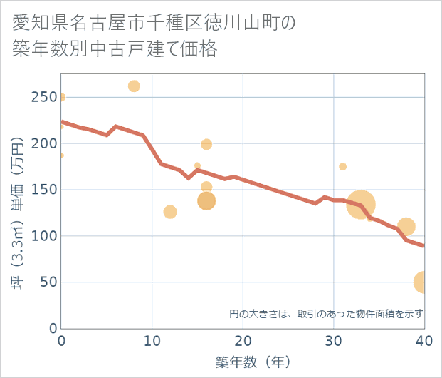 愛知県名古屋市千種区徳川山町の築年数別の中古戸建て坪単価