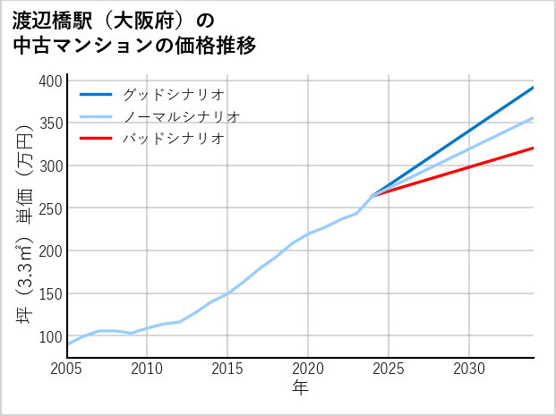 渡辺橋駅（大阪府）の中古マンション価格推移