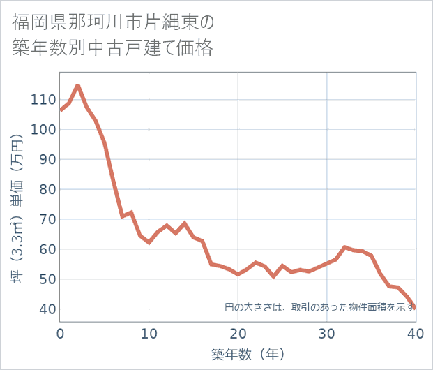 福岡県那珂川市片縄東の築年数別の中古戸建て坪単価