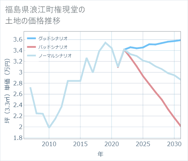 福島県浪江町権現堂の土地価格推移