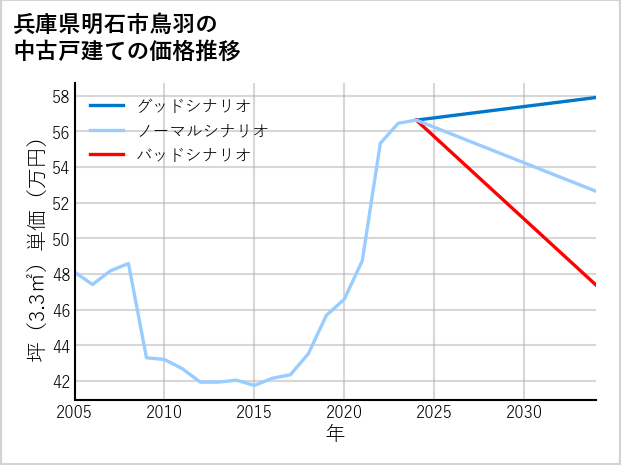 兵庫県明石市鳥羽の中古戸建て価格推移