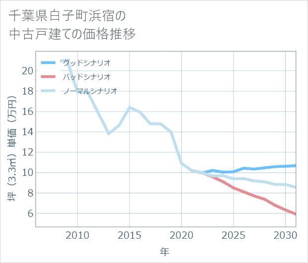 千葉県白子町浜宿の中古戸建て価格推移