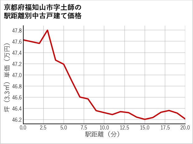京都府福知山市土師の徒歩距離別の中古戸建て坪単価
