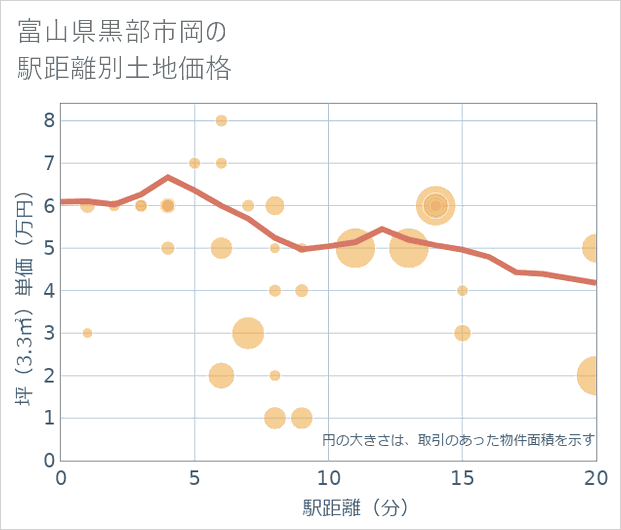 富山県黒部市岡の徒歩距離別の土地坪単価