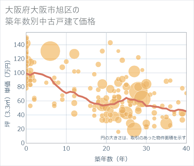 大阪府大阪市旭区の築年数別の中古戸建て坪単価