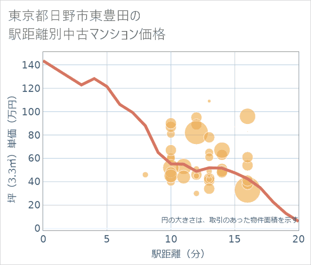 東京都日野市東豊田の徒歩距離別の中古マンション坪単価