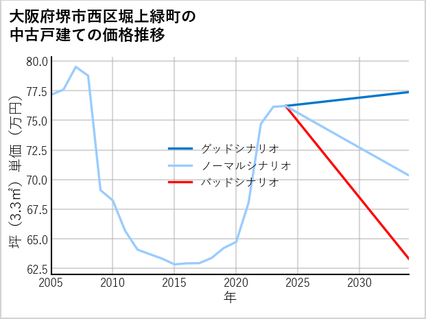 大阪府堺市西区堀上緑町の中古戸建て価格推移