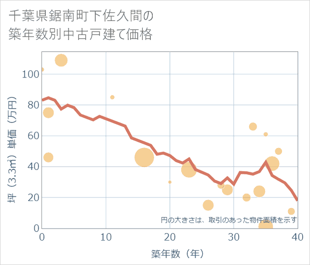 千葉県鋸南町下佐久間の築年数別の中古戸建て坪単価