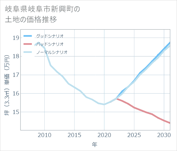 岐阜県岐阜市新興町の土地価格推移