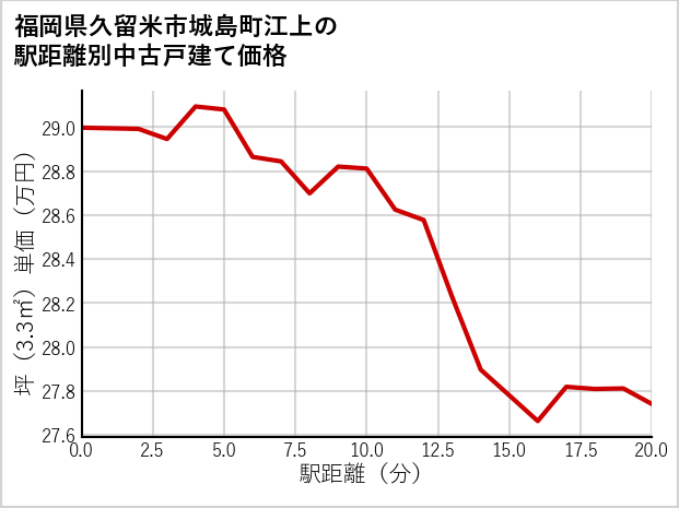福岡県久留米市城島町江上の徒歩距離別の中古戸建て坪単価
