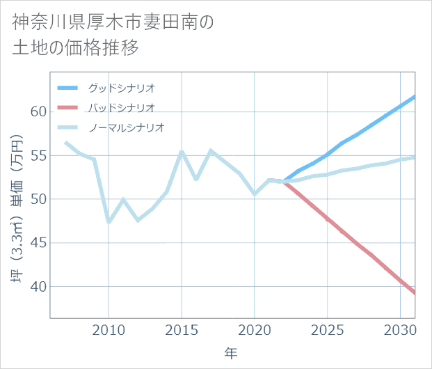 神奈川県厚木市妻田南の土地価格推移