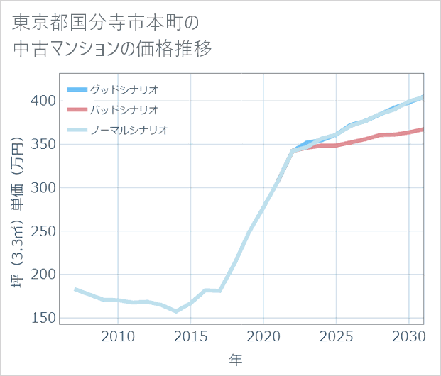 東京都国分寺市本町の中古マンション価格推移