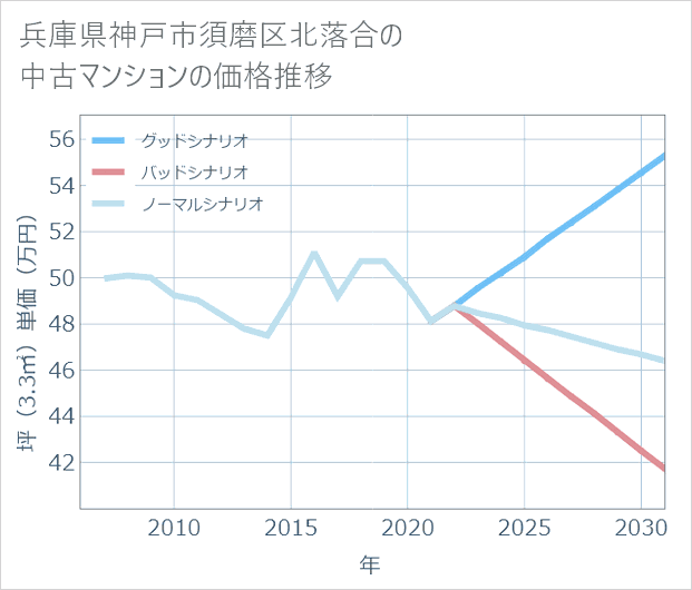 兵庫県神戸市須磨区北落合の中古マンション価格推移