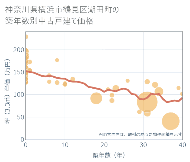神奈川県横浜市鶴見区潮田町の築年数別の中古戸建て坪単価