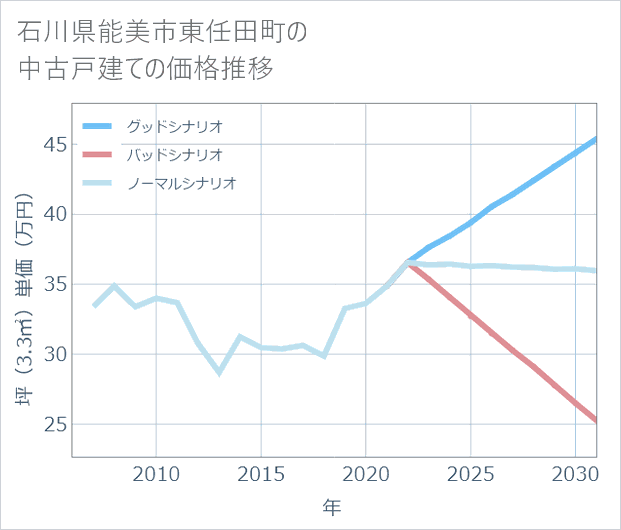 石川県能美市東任田町の中古戸建て価格推移