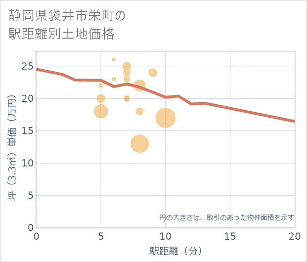 静岡県袋井市栄町の徒歩距離別の土地坪単価