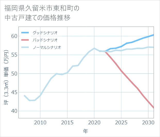 福岡県久留米市東和町の中古戸建て価格推移