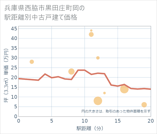 兵庫県西脇市黒田庄町岡の徒歩距離別の中古戸建て坪単価