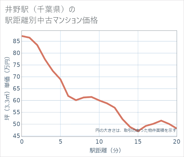 井野駅(千葉県)の徒歩距離別の中古マンション坪単価