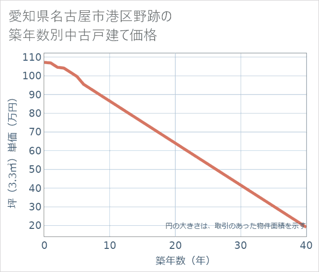 愛知県名古屋市港区野跡の築年数別の中古戸建て坪単価