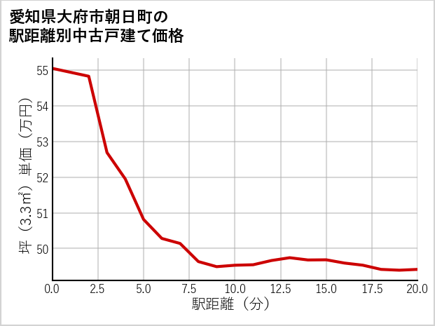 愛知県大府市朝日町の徒歩距離別の中古戸建て坪単価